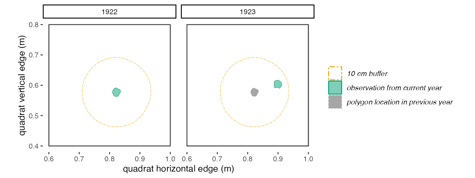 **Figure 2.2**: *With a 10 cm buffer, these polygons in 1922 and 1923 overlap and will be identified by trackSpp() as the **same** individual and receive the same trackID.*