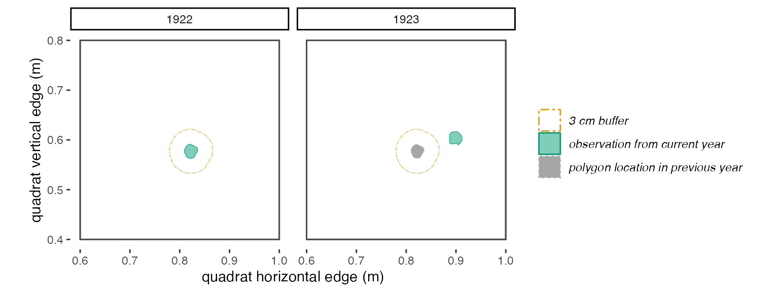 **Figure 2.3**: *With a 3 cm buffer, these polygons in 1922 and 1923 don't quite overlap, so will be identified by trackSpp() as **different** individuals and receive different trackIDs.*