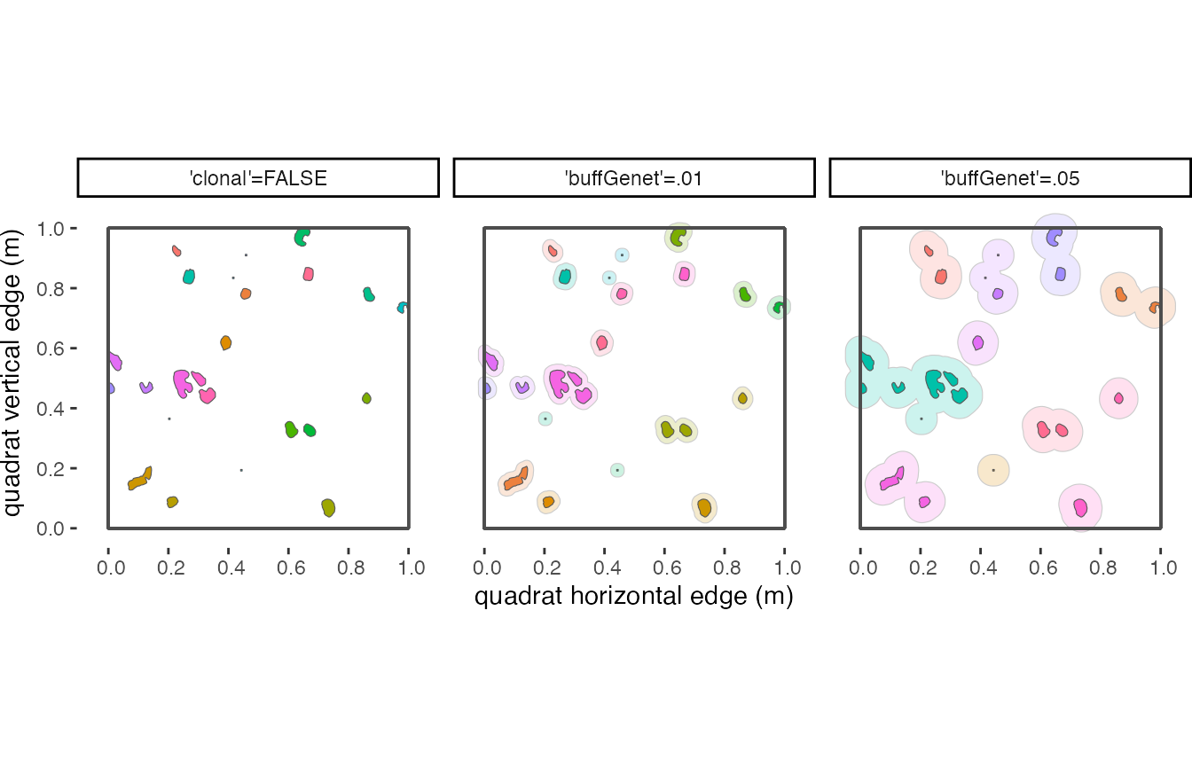 **Figure 3.1**: *The value of 'buffGenet' used in the `trackSpp()` function can make a big difference in genetID assignments. These examples move from no genet grouping on the left, where every polygon has its own genetID, to grouping any ramets together that are less than 10 cm apart on the right. Colors and numbers indicate different genetIDs. Buffers are drawn around ramets that belong to the same genet.*
