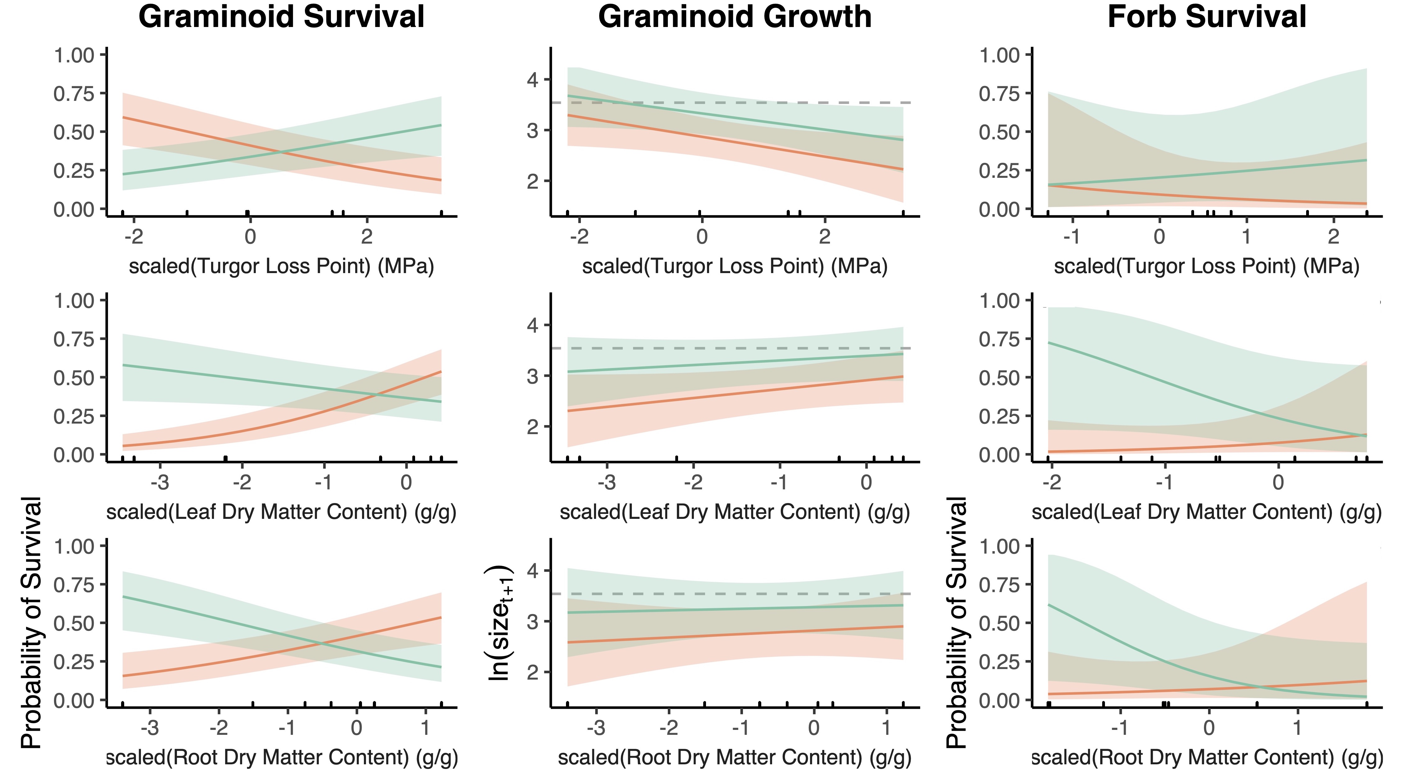 A figure showing how plant growth and surivival change in wet and dry years according to the values of different leaf and root traits