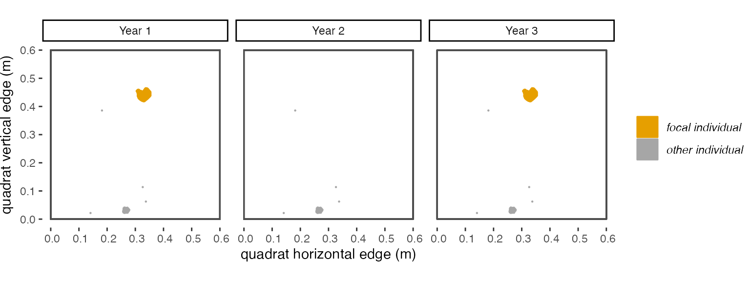 **Figure 2.1**: *A visualization of the 'dormancy' scenario described above.*