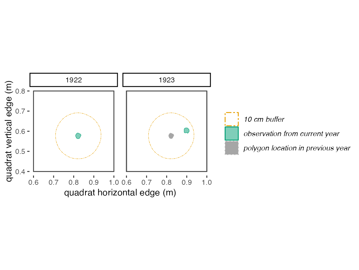 **Figure 3.2**: *With a 10 cm buffer, these polygons in 1922 and 1923 overlap and will be identified by trackSpp() as the **same** individual and receive the same trackID*.