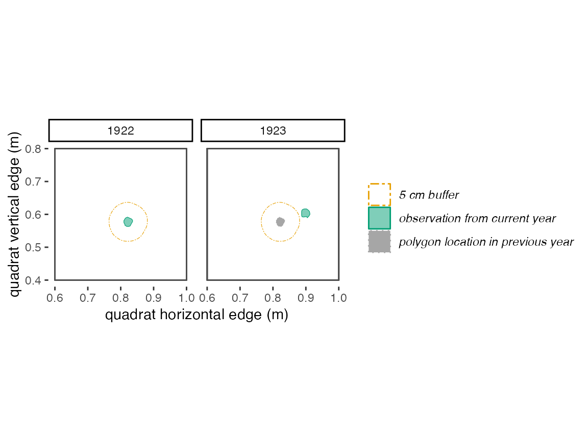 **Figure 3.3**: *With a 5 cm buffer, these polygons in 1922 and 1923 overlap and will be identified by trackSpp() as **different** individuals and receive different trackIDs.*