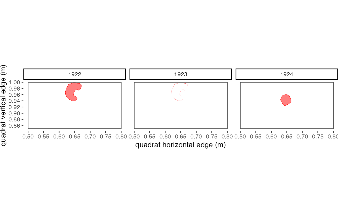 **Figure 3.4**: *A visualization of the 'dormancy' scenario described above. The observation in 1922 has no overlap with any observation in 1923 (panels 1 and 2). However, if 'dorm' is greater than or equal to 1, we can save the 1922 observation as a 'ghost' (illustrated with a dotted border in panel 2). When compared to observations in 1924, there is an overlap! If 'dorm' = 1 (or more), then the observation in 1922 will get a '1' in the 'survives_tplus1' column. If 'dorm' = 0, then the observation in 1922 will get a '0' for survival, and the observation in 1924 will be a new recruit.*