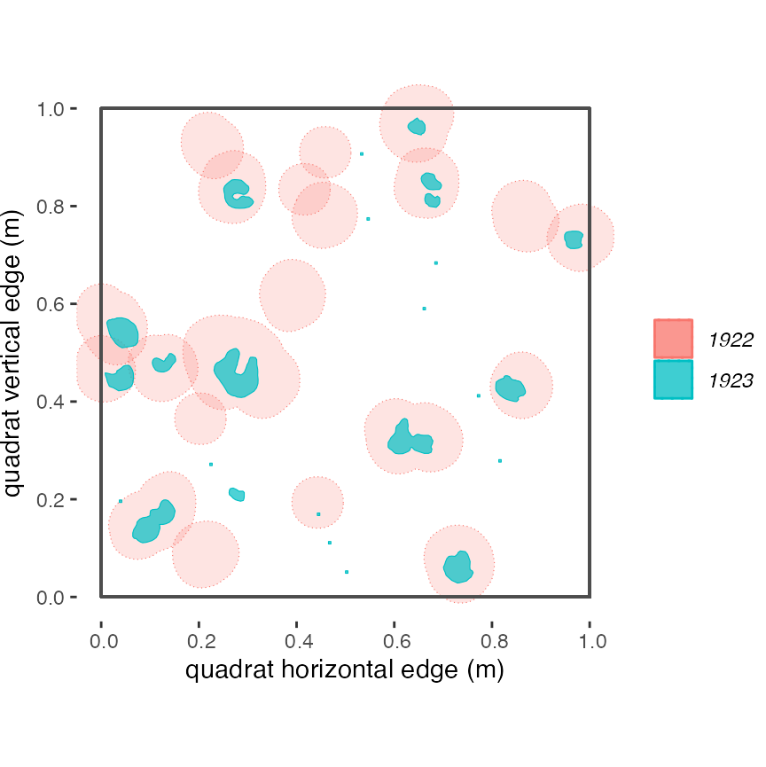 **Figure 3.6**: *Here are the buffered data for Heteropogon contortus from 1922, overlapped with the data from 1923.*